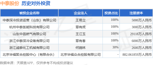 聚赢盘 中泰股份（300435）新增一起对外投资，被投资公司为北京华福聚合控股中心（有限合伙）
