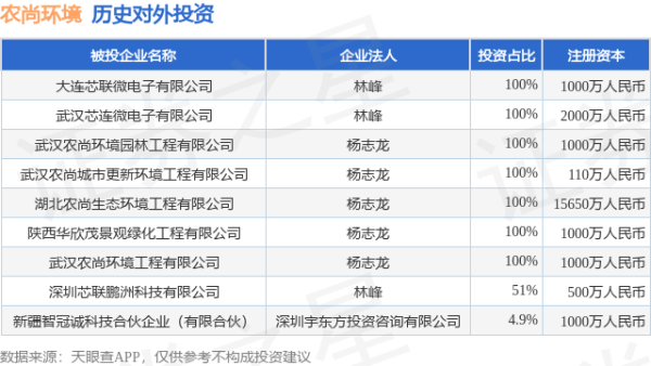 华盛通 农尚环境（300536）新增一起对外投资，被投资公司为新疆智冠诚科技合伙企业（有限合伙）