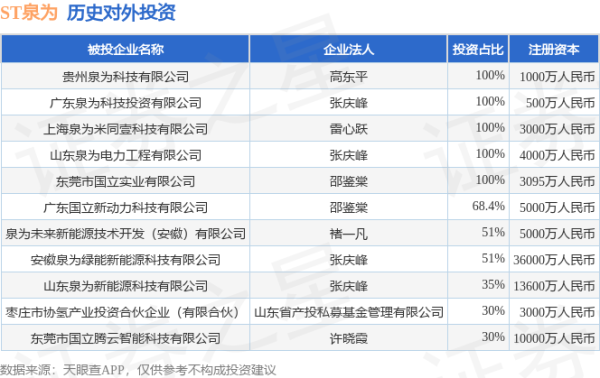 涨盈配 ST泉为（300716）新增一起对外投资，被投资公司为贵州泉为科技有限公司